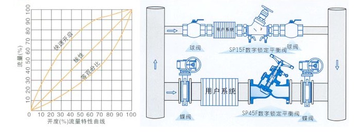 SP45F 数字锁定平衡阀