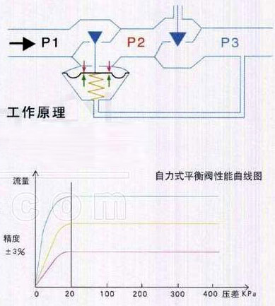 KZL(A)自力式流量控制阀（自力式平衡阀）